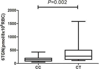 NUDT15 Polymorphism Confer Increased Susceptibility to Thiopurine-Induced Leukopenia in Patients With Autoimmune Hepatitis and Related Cirrhosis